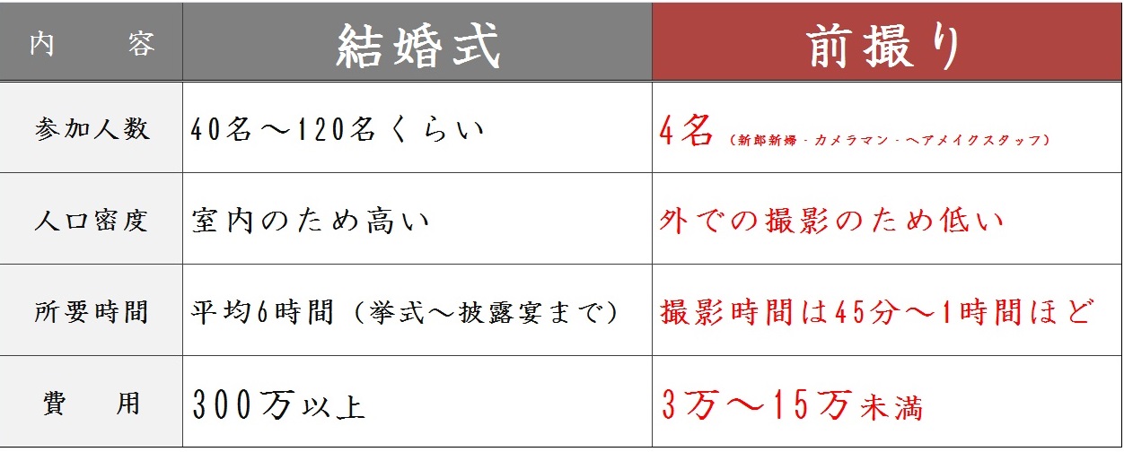 弊社の撮影時の取り組みについて 新型コロナウイルス対策 和装で挙げる結婚式 前撮り撮影の華雅苑